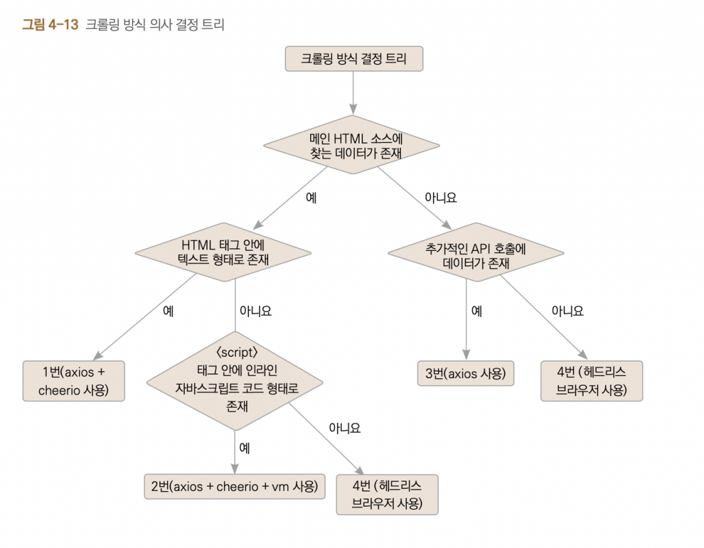 [그림 4-13] 크롤링 방식 의사 결정 트리