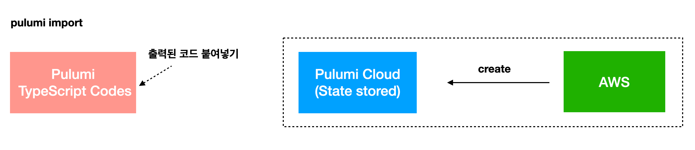 How pulumi import works