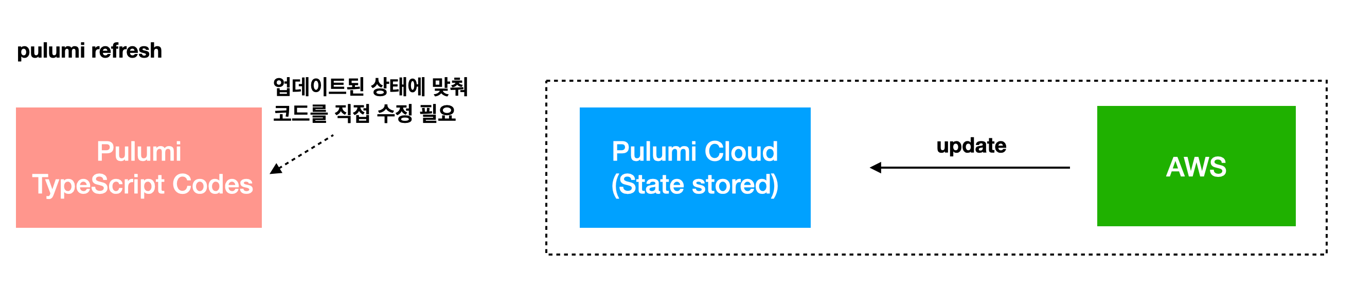 How pulumi refresh works
