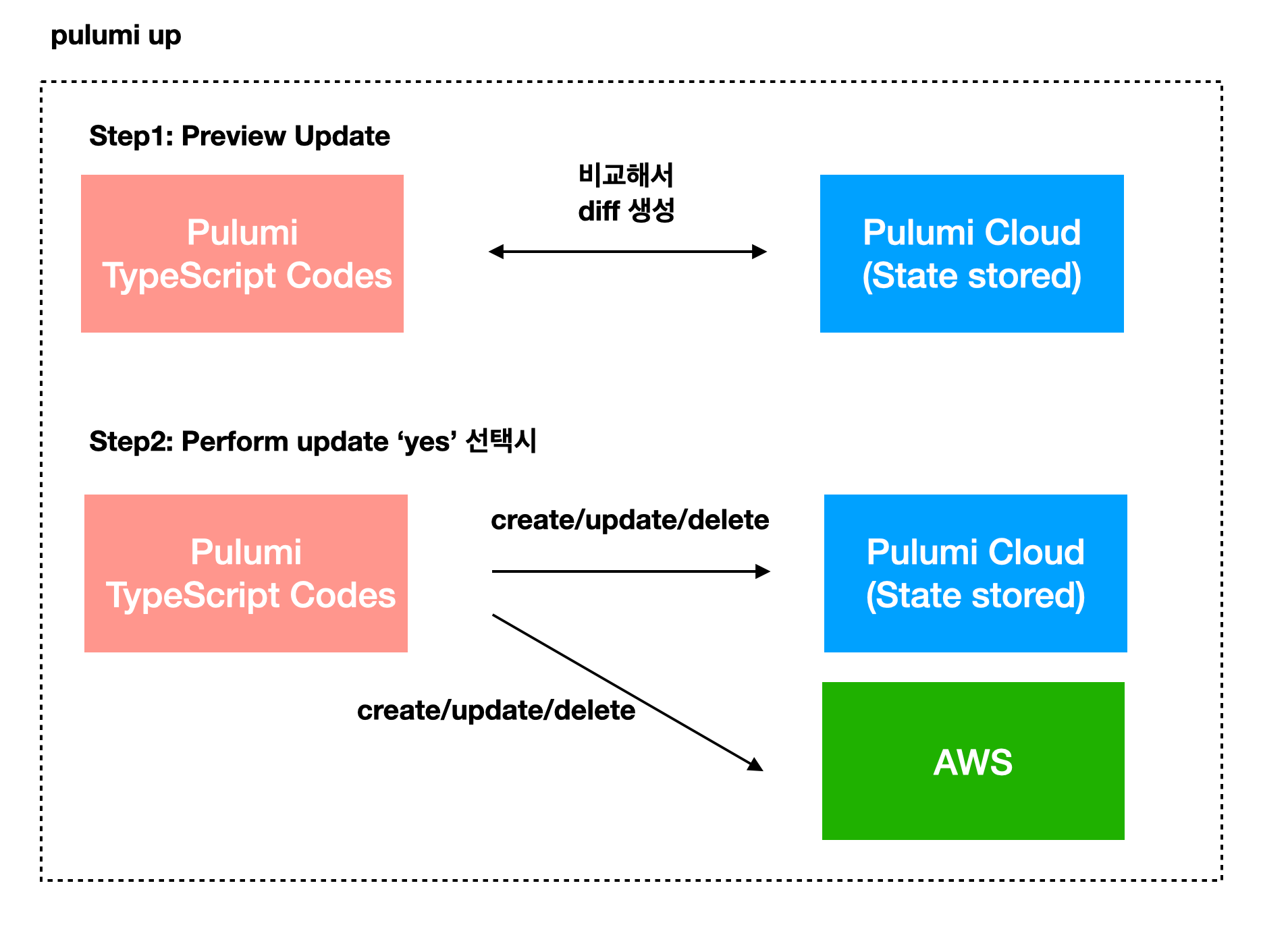 How pulumi up works